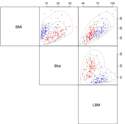 Fig. 1 AIS data: bivariate scatter plots and fitted 2-component MSNMIX contours. (Plus sign female,