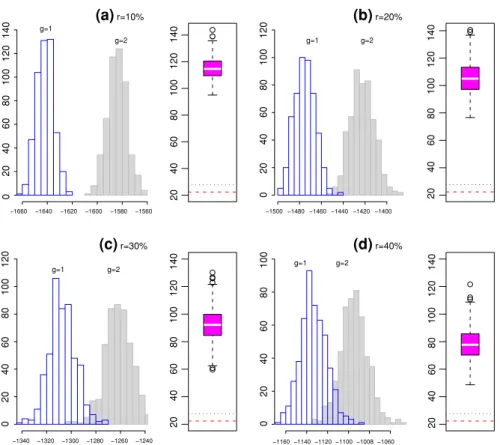 Fig. 2 A comparison of converged log-likelihood values of the null (g = 1) and the alternative (g = 2)