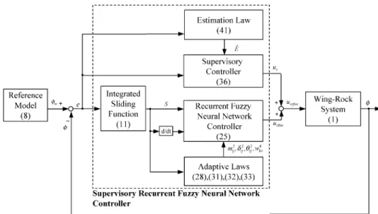 Fig. 3. Supervisory recurrent fuzzy neural network control wing rock motion system.