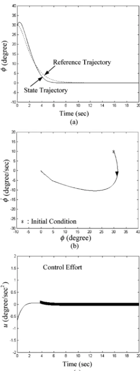 Fig. 5. Simulation results of SMC wing rock system for the small initial condition.