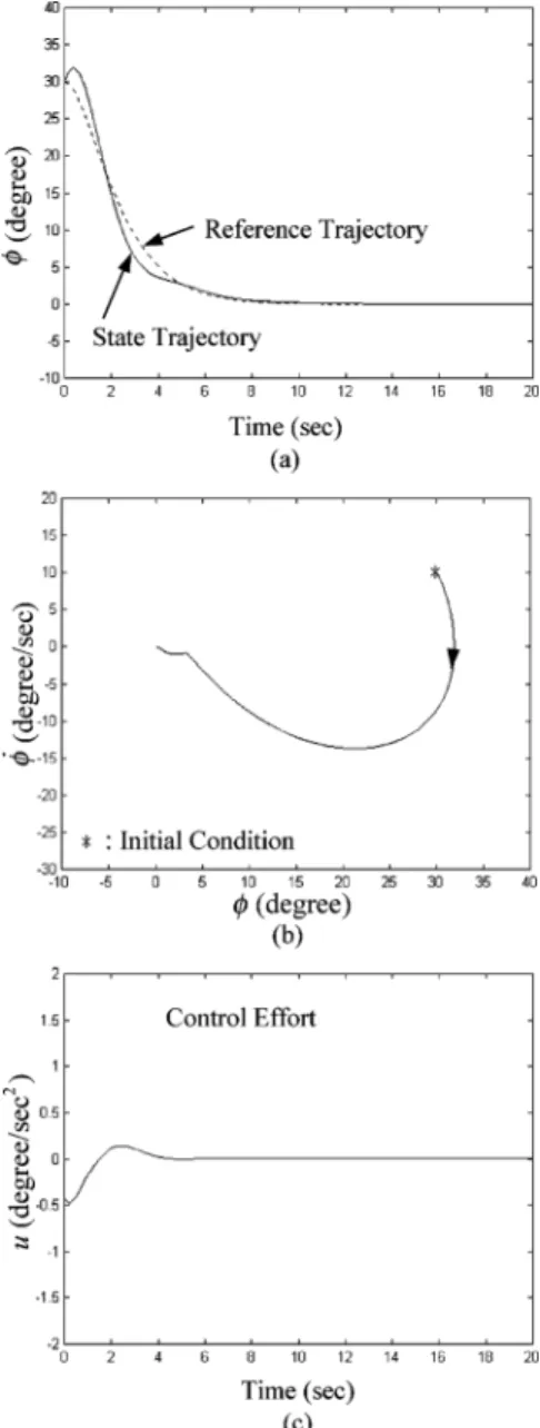 Fig. 7. Simulation results of FSC wing rock system for the small initial condition.
