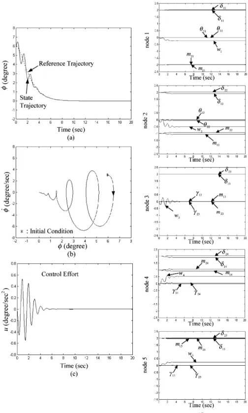 Fig. 9. Simulation results of SRFNNC wing rock system for the small initial condition.