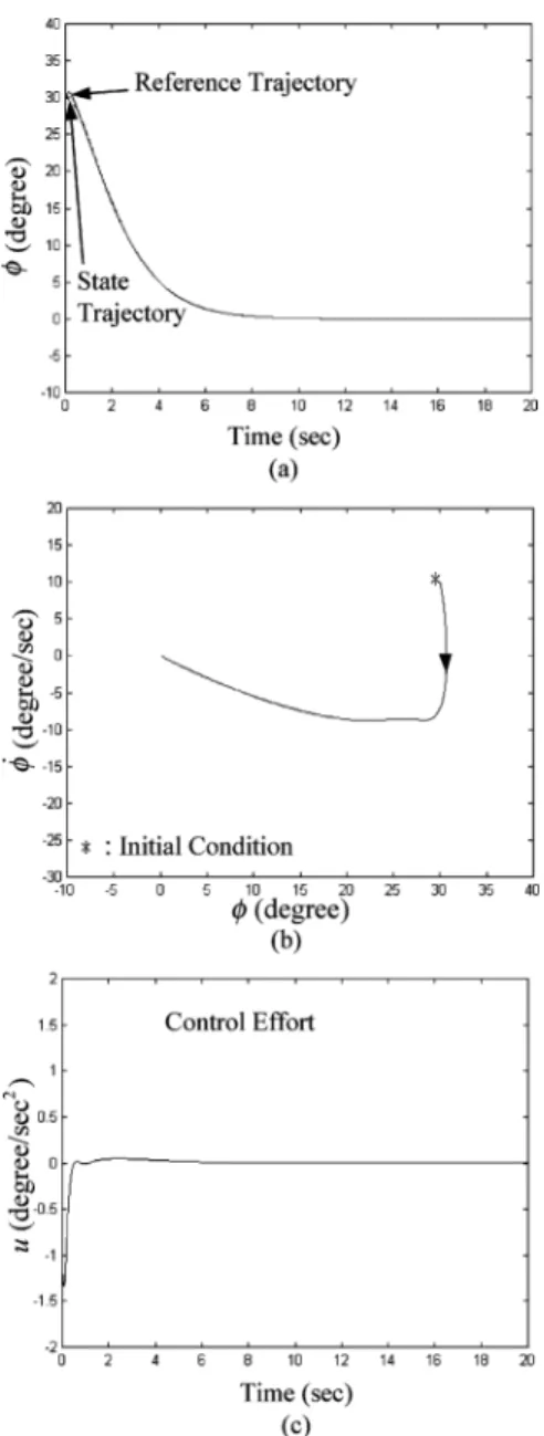 Fig. 11. Simulation results of trained SRFNNC wing rock system for the small initial condition.