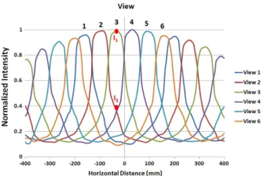 Fig. 8. Reconstruction of superzone Fresnel LC lens from experiment and simulation.