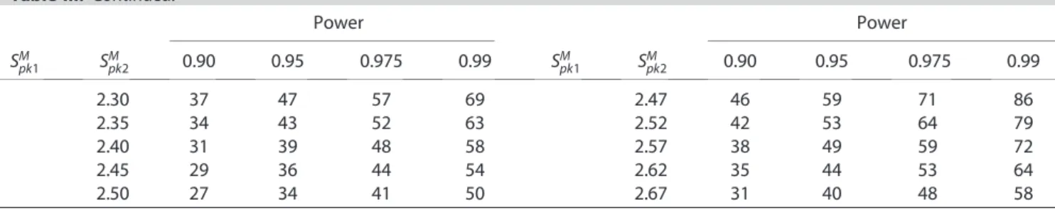 Table IV. Estimated values of capability indices for suppliers I and II