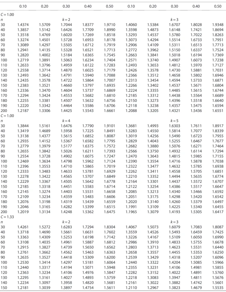 Table II. Critical values for rejecting S M pk1 ⩽S pk2M þ h with a = 0.05 and h = 0.1(0.1)0.5 h 0.10 0.20 0.30 0.40 0.50 0.10 0.20 0.30 0.40 0.50 C = 1.00 n k = 2 k = 3 30 1.4374 1.5709 1.7044 1.8377 1.9710 1.4060 1.5384 1.6707 1.8028 1.9348 40 1.3857 1.51