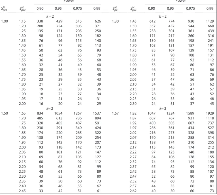 Table III. Sample size required for testing H 0 :S pk2 M ⩽S pk1 M versus H 1 : S pk2 M ⩽S pk1 M at a = 0.05