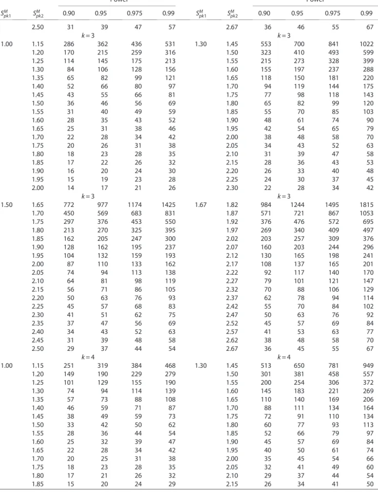 Table III. Continued. Power Power S M pk1 S M pk2 0.90 0.95 0.975 0.99 S M pk1 S M pk2 0.90 0.95 0.975 0.99 2.50 31 39 47 57 2.67 36 46 55 67 k = 3 k = 3 1.00 1.15 286 362 436 531 1.30 1.45 553 700 841 1022 1.20 170 215 259 316 1.50 323 410 493 599 1.25 11
