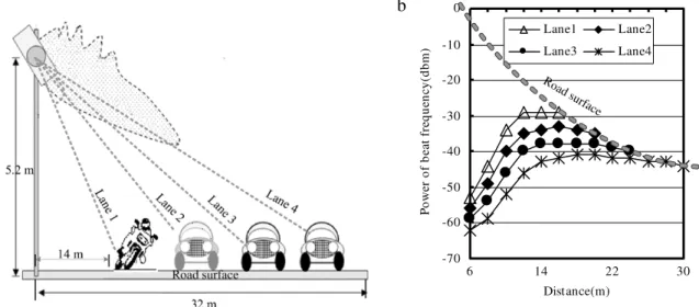 Fig. 1. (a) Installation of radar sensor. There are four lanes. The sensor is installed at a height of 5.2 m above the ground and at a distance of 14 m from the