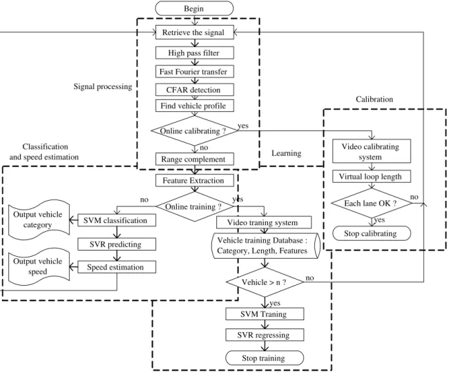 Fig. 4. The algorithm of the radar detector system. The rectangles which are enclosed by a dashed line comprise four major phases: signal processing,