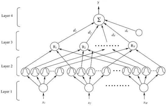 Fig. 1. Structure of the four-layered fuzzy neural network.