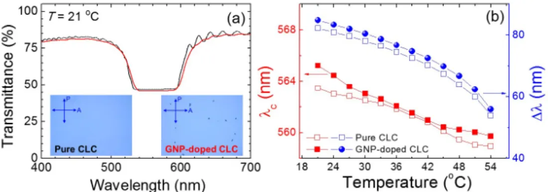 Fig. 1. (a) Transmittance spectra of a pristine cell (back curve) and a GNP-doped CLC cell (red  curve) in the unperturbed P state