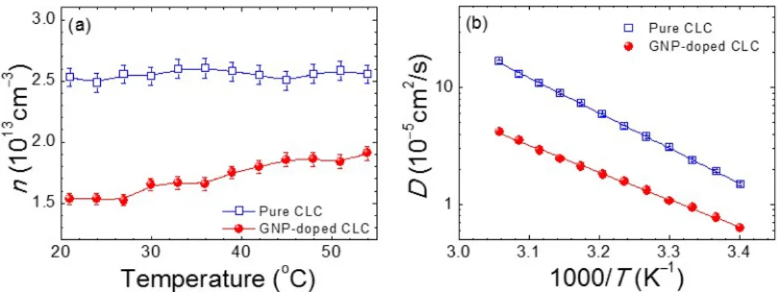 Fig. 4. Deduced (a) ion density n and (b) diffusivity D in undoped and GNP-doped CLC cells