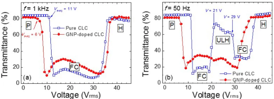 Fig. 5. Voltage-dependent transmittance curves of the GNP-doped and pure CLC cells driven  by voltages at frequencies of (a) f = 1 kHz and (b) f = 50 Hz