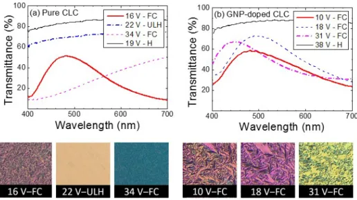 Fig. 6. Transmission spectra and optical images of (a) an undoped cell and (b) a GNP-doped  CLC cell driven by designated voltages at frequency of 50 Hz