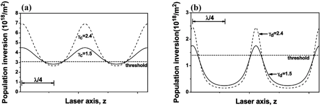 Fig. 1  Numerical spatial distribution of steady-state upper level density to show influence of spatial  hole-burning effect