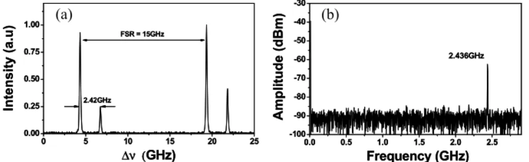 Fig. 3  Typical multiple optical frequency and corresponding RF spectrum for the common laser at  L=6.06cm
