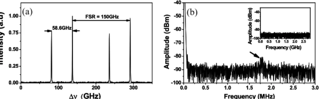 Fig. 4  Multiple optical frequency and corresponding RF spectrum under 310mW pumping at g 1 g 2 =1/4