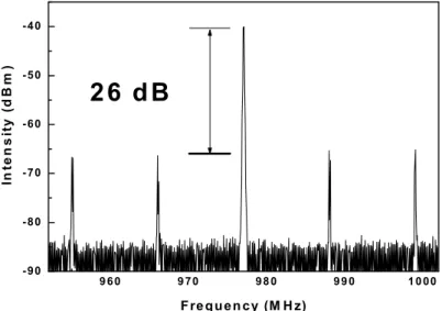 Fig. 2. The SMN suppression ratio in mode-locked EDFL without the SOA 