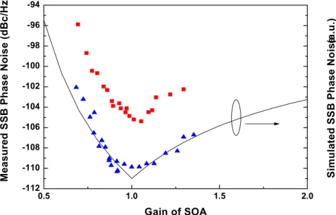 Fig. 10. The simulated SSB phase noise of the SOA as a function of the  gain variation of the SOA and with measured values