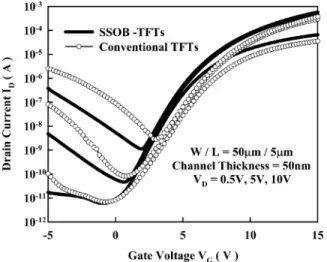 Fig. 3. Transfer characteristics of the Schottky drain and the SSOB-TFTs with W=L = 50 m=5 m.