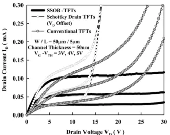 Fig. 4. Output characteristics of the conventional, the Schottky drain, and the SSOB- TFTs with W=L = 50 m=5 m.