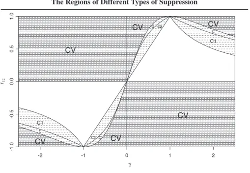 Figure 1 presents the occurrence of C-suppression for combinations of r 12 and γ.