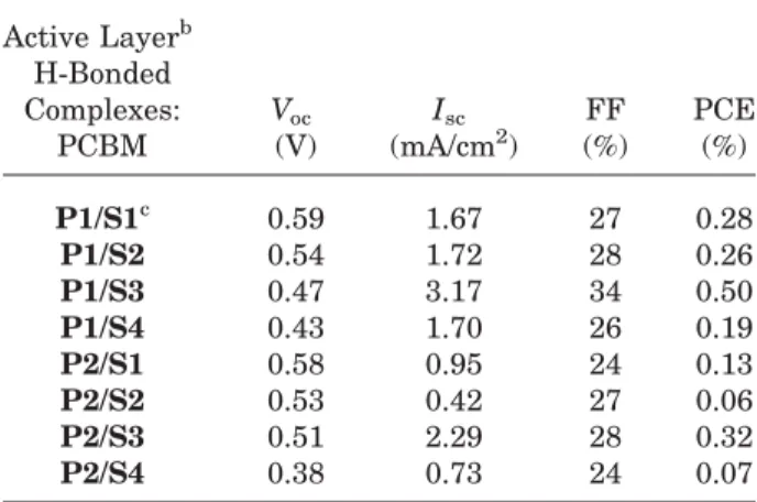 Table 4. Photovoltaic Properties of PSC Devices Containing an Active Layer of H-Bonded Polymer Complexes:PCBM ¼ 1:1 (w/w) with a Device Conﬁguration of ITO/PEDOT:PSS/H-Bonded Polymer Complexes:PCBM/Ca/Al a Active Layer b H-Bonded Complexes: PCBM V oc (V) I