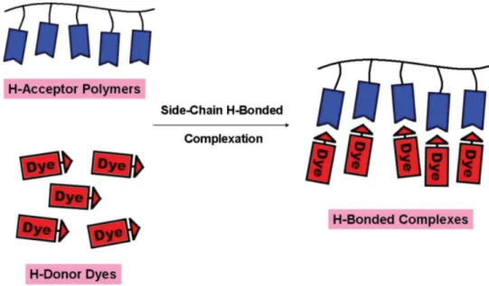 Figure 1. Schematic illustration of complexation processes for H-bonded side-chain polymers
