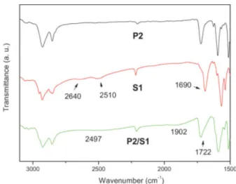 Figure 3. FTIR spectra of H-acceptor polymer P2, H-donor dye S1, and H-bonded polymer complex P2/ S1.