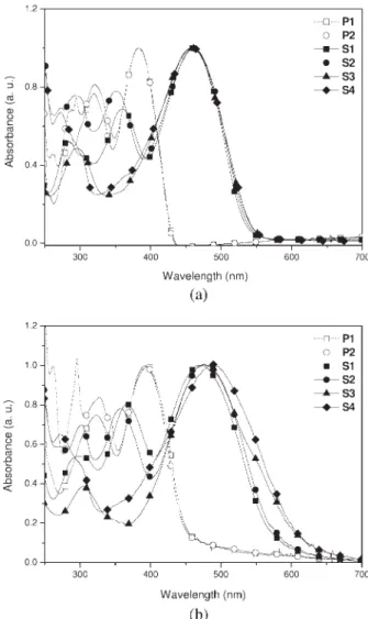 Figure 5. UV-visible absorption spectra of H- H-acceptor polymers P1–P2 and H-donor dyes S1–S4 (a) in THF solutions and (b) in solid ﬁlms.