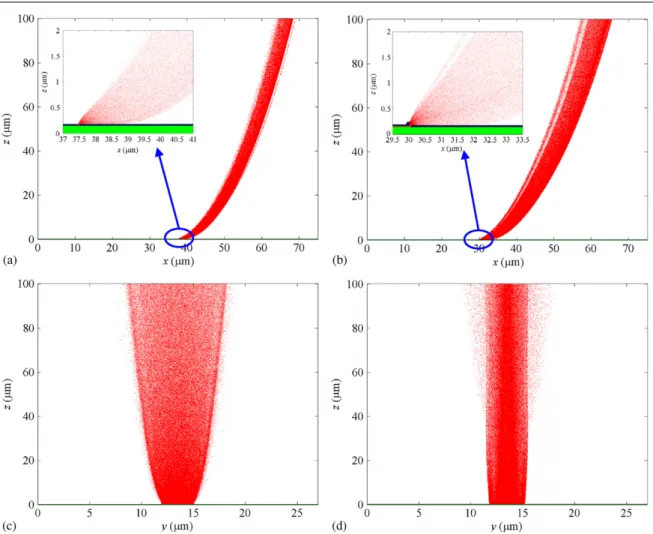 Figure 4. Electron-emission behaviour of SCE I (shown in plots (a) and (c)) and SCE II (plots of (b) and (d))