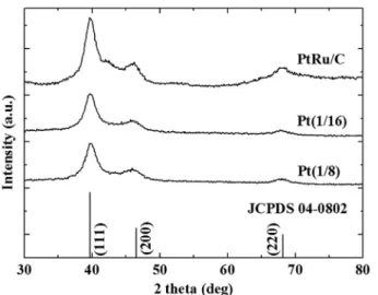 Fig. 1 , along with the pattern of standard Pt according to JCPDS (04- (04-0802) for reference purpose