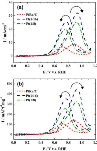 Fig. 9 shows the chronoamperograms for our samples at 0.4 V for 60 min, which re ﬂect their mass activities