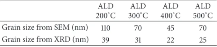 Figure 1 . Until the base pressure of chamber reached 2 ×