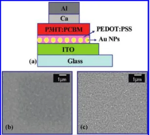 Figure 1. UV -vis extinction spectrum of the solution- solution-processable Au NPs. Inset: Corresponding SEM image