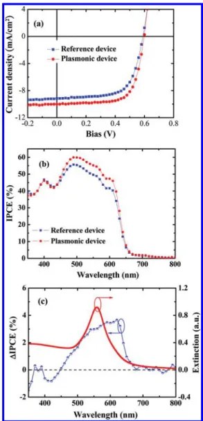 Figure 3. (a) J-V characteristics, recorded under illumina- illumina-tion at 100 mW cm -2 (AM 1.5G), of polymer solar cells with (plasmonic device) and without (reference device) Au NPs in the PEDOT:PSS layer