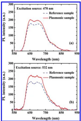 Figure 6. PL spectra of the reference and plasmonic samples recorded using excitation source wavelengths ( λ exc ) of (a) 470 and (b) 532 nm.
