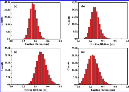 Figure 10. Histograms corresponding to the exciton lifetime images in Figure 9. Average values of τ exciton : (a) 0.35, (b) 0.27, (c)