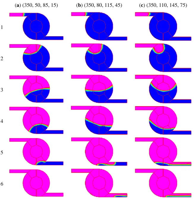 Figure 9. Filling process for various θ s , θ lc  and θ uc . (a) K is 350° s/m, θ s  is 50°, θ lc  is 15° and  θ uc  is 85°; (b) K is 350° s/m, θ s  is 80°, θ lc  is 45° and θ uc  is 115°; and (c) K is 350° s/m, θ s  is  110°, θ lc  is 75° and θ uc  is 145