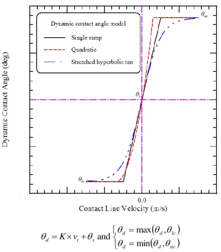 Figure 1. The slope-intercept form and the relationship between the contact angle and the  contact line velocity