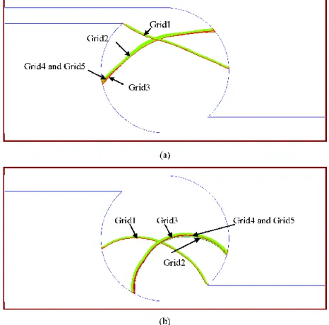 Figure 3. The shapes of the liquid fronts at times of (a) 0.02 s and (b) 0.04 s at an inlet flow  velocity  of  0.1  m/s  at  five  mesh  densities