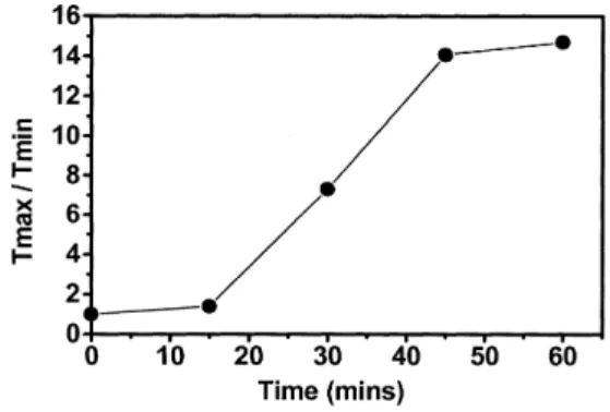 FIG. 2. The ratio of the transmitted intensity T max =T min vs. UV exposure time.