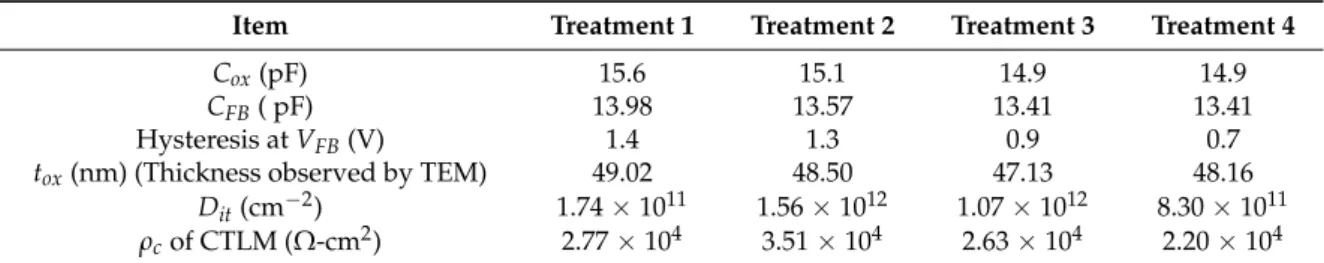 Table 2. The C ox , V FB , hysteresis at V FB , and D it of an MOS capacitor after different chemical treatments and the specific contact resistance (ρ c ) of GaN contacted with Ti/Al/Ti/Au.