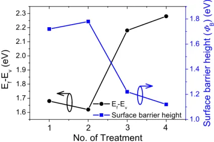 Figure 6. E f  − E v  and surface barrier heights of GaN after treatments with treatment 1–4