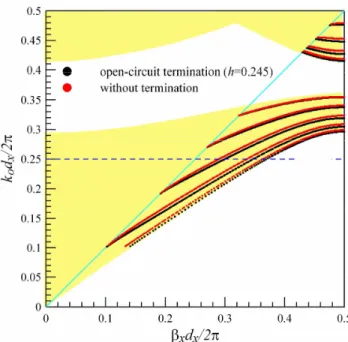 Fig. 6.  Dispersion relation of the 2D PBG structure with termination conditions; the black  curves represent the dispersion relation of the case with open-circuit termination (h=0.245), and  the red ones stand for the case without termination 