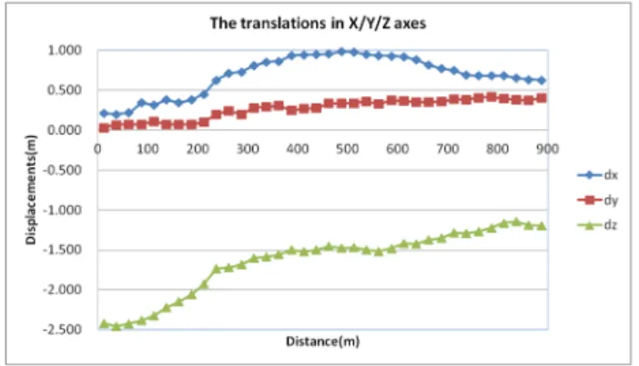 Figure 7. The translations in X/Y/Z directions (MLS/MLS registration). 