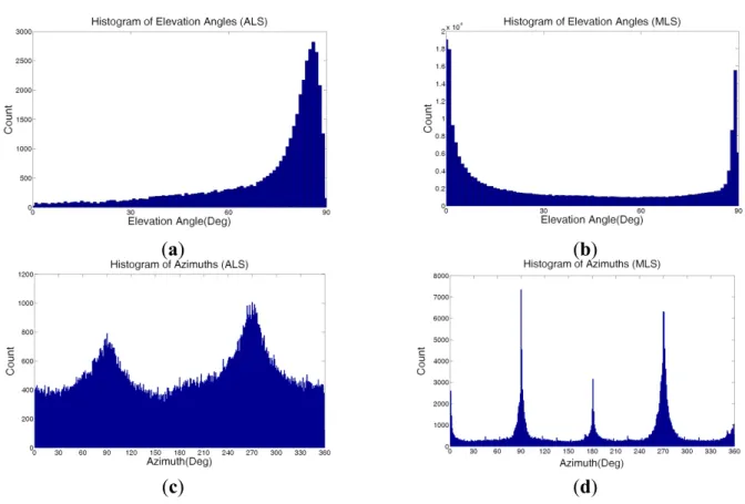 Figure 11.  Histogram of elevation and azimuth angles: (a) elevation angles of ALS,   (b) elevation angles of MLS, (c) azimuth angles of ALS, (d) azimuth angles of MLS