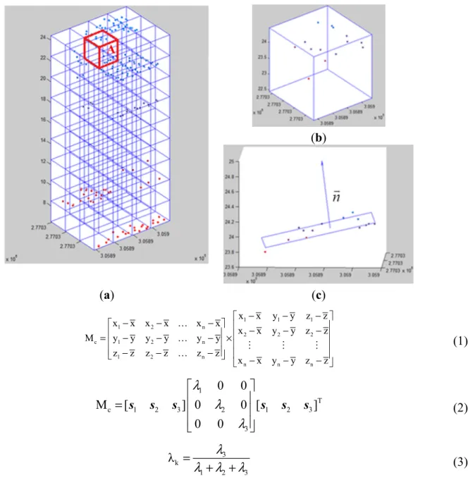 Figure 2. Illustration of points to normal vectors: (a) voxels, (b) points in voxels A,  