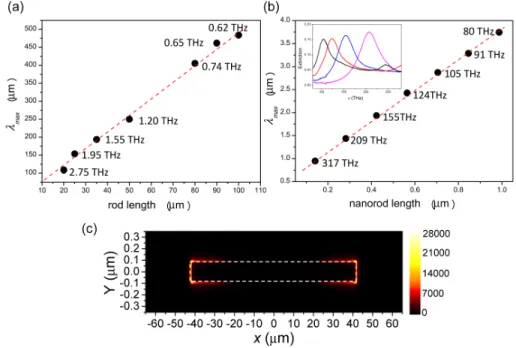 Fig. 2. (a) Rod length dependence of the LSPR peak wavelength. The inset numeric depicts the  resonant frequency